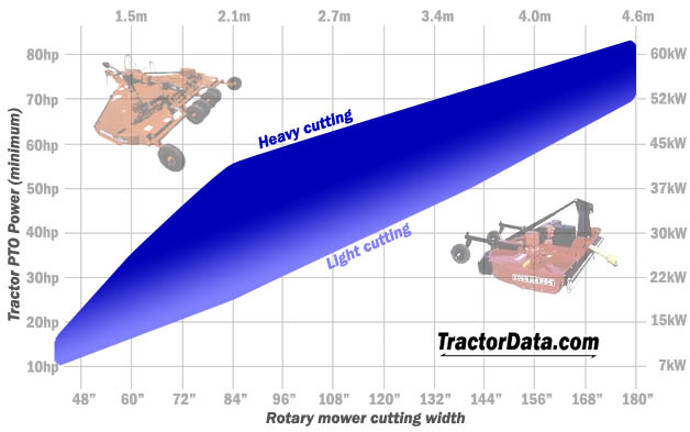Power needed for specific mower sizes