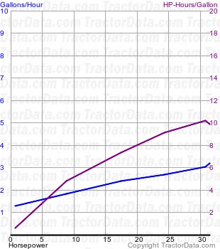 UC fuel use from test 238