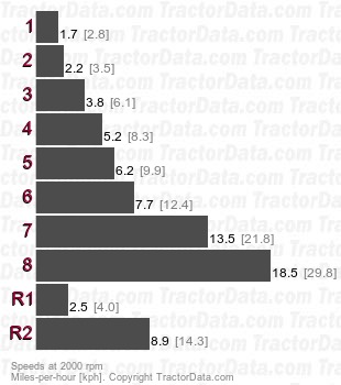 2910 Dual Range  speeds