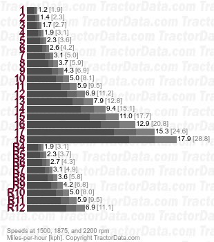 8830 Ultra Command  speeds