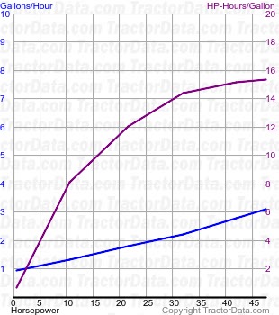 2210 fuel use from test 1792