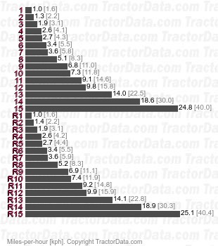 2210  sync shuttle speeds