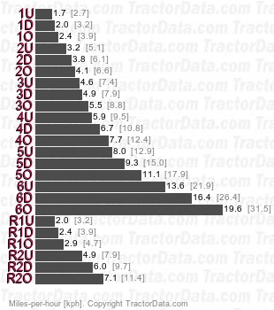 125 3x6 Over/Under partial powershift speeds