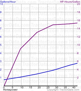 880 Selectamatic fuel use from test 946