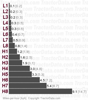 GL-35  shuttle speeds