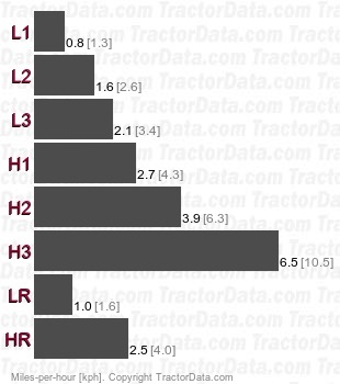 T82251R RT-8 Super 8  gear speeds