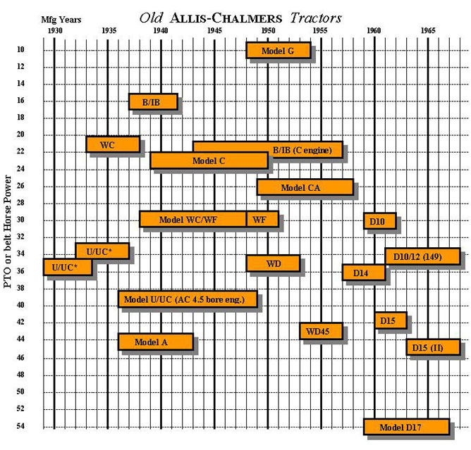 Allis-Chalmers Letter Series Tractors