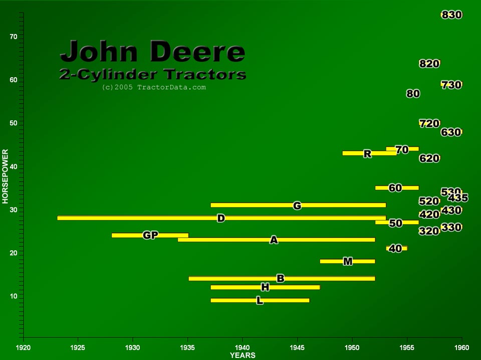 John Deere Tractor Size Chart: A Visual Reference of Charts | Chart Master