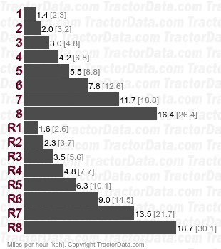 310B  power shuttle speeds