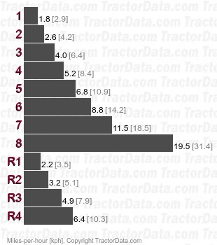 710B  full power shift speeds