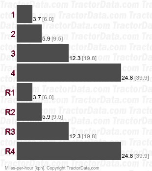 416E Power-Shuttle  speeds