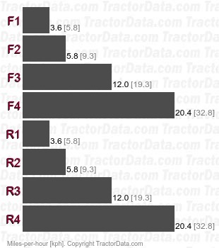 420D  power shuttle speeds