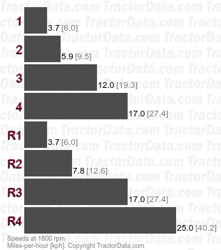 430E Power-Shuttle  speeds