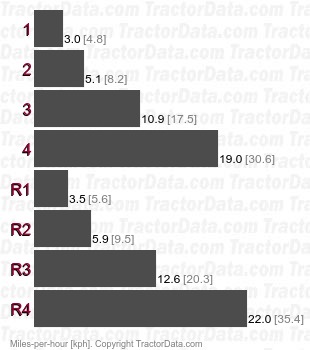 410C  power shuttle speeds