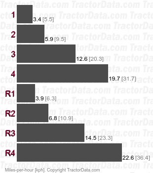 410D  power shuttle speeds