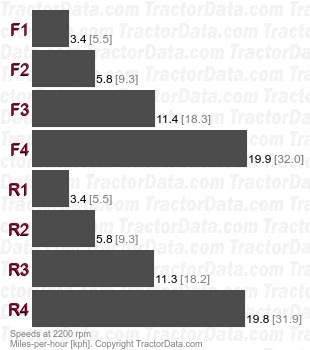 555D  power shuttle speeds