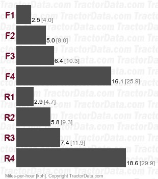 615  power shuttle speeds