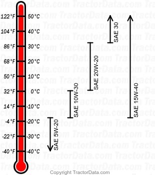715C diesel engine oil chart