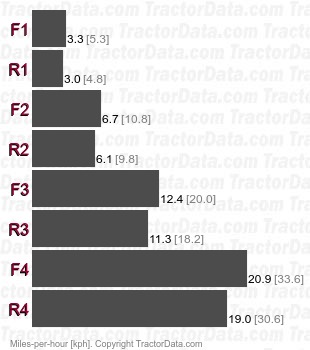 715C  torque converter speeds
