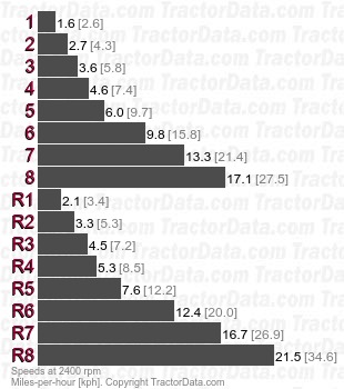 3400A  shuttle speeds