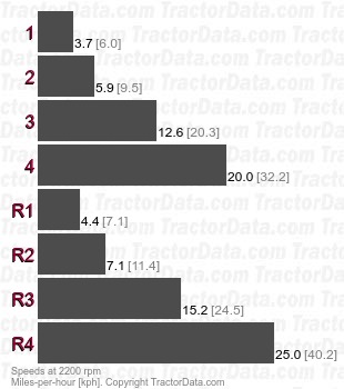 555E  power shuttle speeds