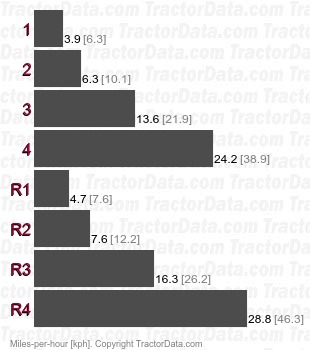 LB85  power shuttle speeds