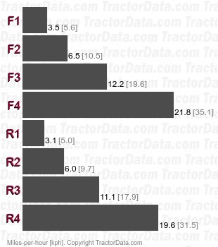 580E  power shuttle speeds