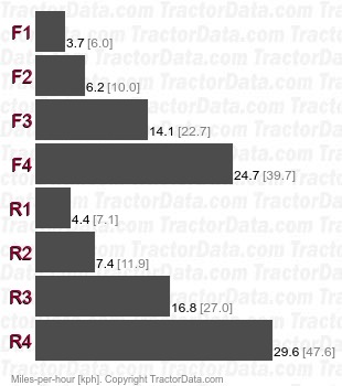 590 Turbo  power shuttle speeds