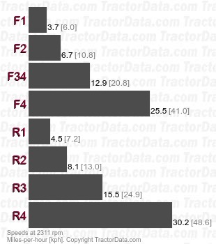 590 Super L  power shuttle speeds