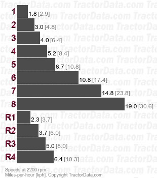 2514B  gear speeds