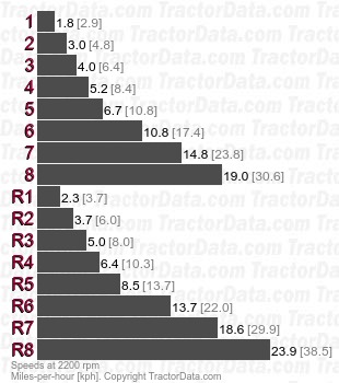 2514B  reverser speeds