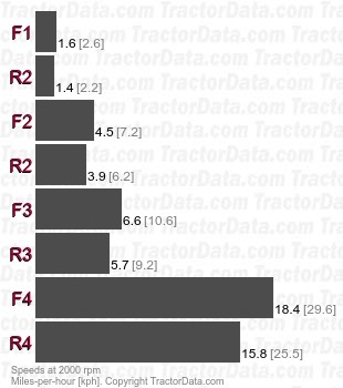 50D  power shuttle speeds