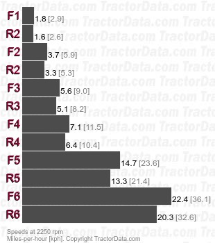 30D  manual shuttle speeds