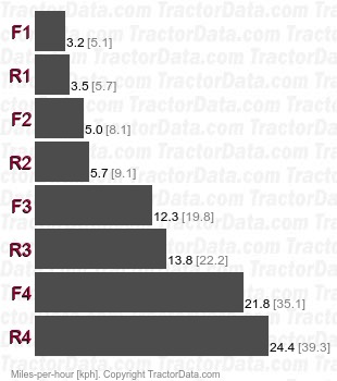 960  power shuttle speeds