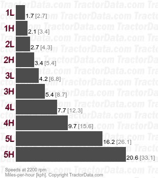 Super 5-N-1  power shuttle speeds