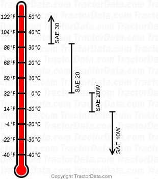 B gasoline engine oil chart