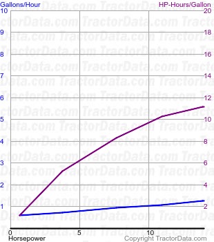 B fuel use from test 302