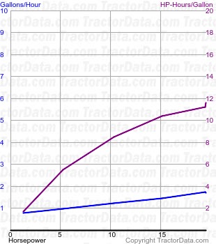 B fuel use from test 439