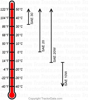 C distillate engine oil chart