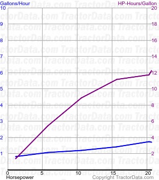 C fuel use from test 364