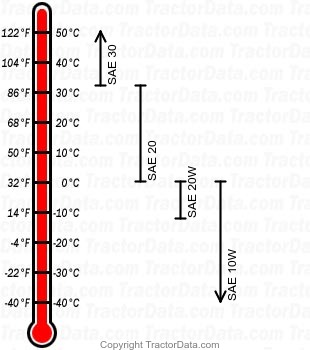 G gasoline engine oil chart