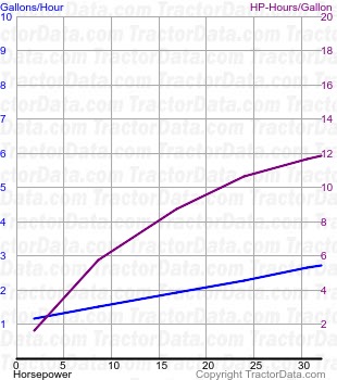 WD fuel use from test 440