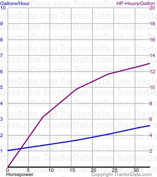 D10 fuel use from test 812