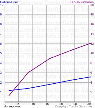 D14 fuel use from test 623