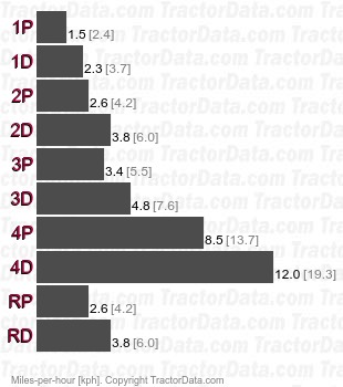 D14 Power-Director  speeds