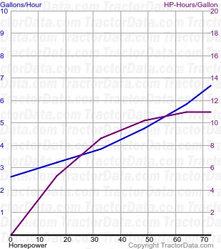 D19 fuel use from test 810