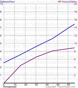 D19 fuel use from test 814