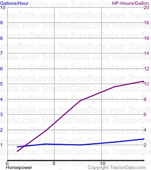 B fuel use from test 232