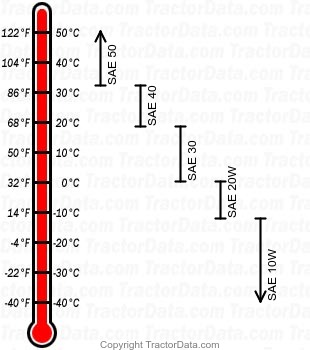 H kerosene engine oil chart