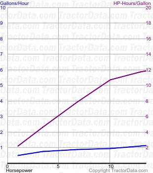 H fuel use from test 312